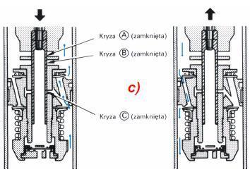 tradycyjne dwururowe amortyzatory hydrauliczno-pneumatyczne.