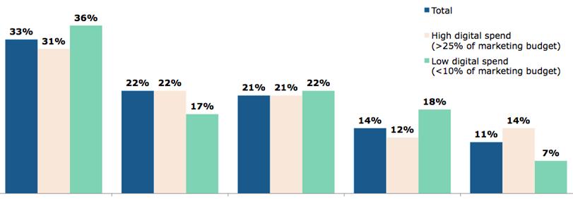 Ponad 30% firm będzie inwestować w personalizację co najmniej 25% swojego budżetu na marketing Warto zwrócić uwagę, że udział personalizacji w budżecie przewyższa inwestycje w Big Data, Social Media,