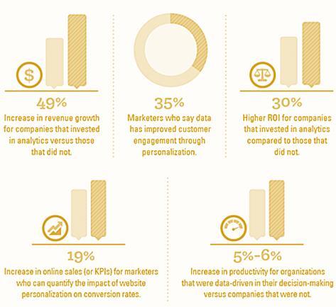 Warto inwestować w analitykę Wzrost przychodów o 49%, o 30% wyższe ROI Wzrost przychodów firm, które zainwestowały w analitykę w porównaniu do tych, które tego nie zrobiły.