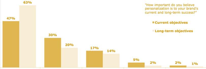 Personalizacja kluczem do sukcesu Niemal wszyscy marketerzy wskazują ją jako ważną dla ich biznesu Obecnie personalizacja jest niezwykle ważna dla 47% marketerów.