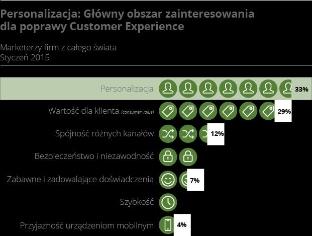 Personalizacja to coś znacznie więcej niż rozpoczęcie maila od czyjegoś imienia Wyniki badań, które przedstawiamy w tym raporcie jasno