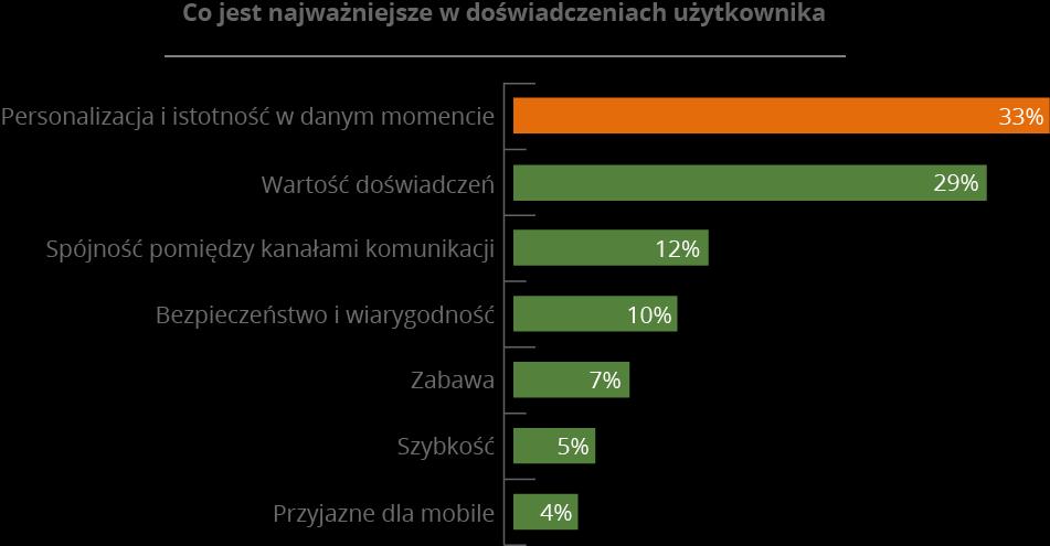 Personalizacja najważniejsza dla marketerów z całego świata 33% ankietowanych marketerów z całego świata wskazało personalizację