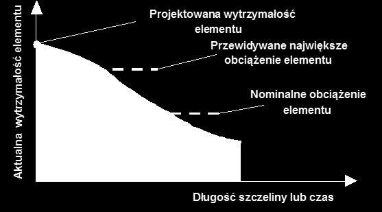 z możliwością zniszczenia konkretnego elementu lub wręcz całej konstrukcji, prowadząc do katastrofy.