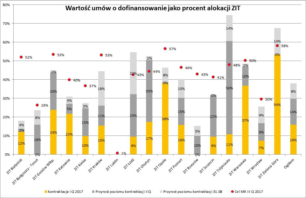 Poziom kontraktacji ZIT WOF na tle