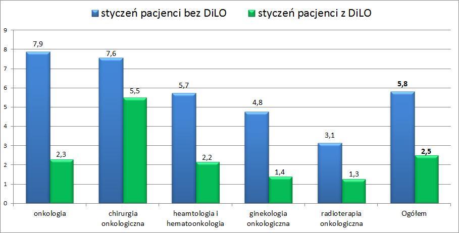 Porównanie średniego czasu oczekiwania na gwarantowane świadczenia zdrowotne w poszczególnych