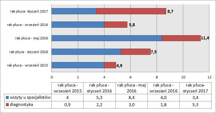 wyniósł 5,8 tyg., czyli o 2,9 tyg. krócej. Kolejne 14 dni to czas wyznaczony przez MZ na podjęcie pierwszego zabiegu w szpitalu od czasu konsylium.