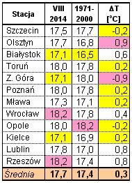 Kampania cukrownicza 2014/2015 w Polsce Strona: 14 z 30 Tab. 17. Średnia miesięczna temp.