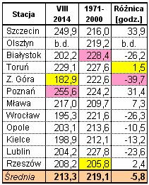 Różnica w odniesieniu do wielolecia wynosiła 0,3 o C. Tab. 18.