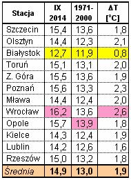 Kampania cukrownicza 2014/2015 w Polsce Strona: 15 z 30 Warunki pogodowe we wrześniu. Tab. 19.