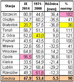 We wrześniu wielkość opadów była zróżnicowana w poszczególnych regionach kraju, od 20,7 mm 36% w