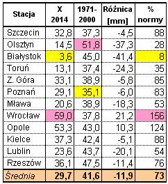 Usłonecznienie - suma godzin ze słońcem e wrześniu 2014 i w wieloleciu. W korelacji z wielkością opadów deszczu było bardzo zróżnicowane usłonecznienie.