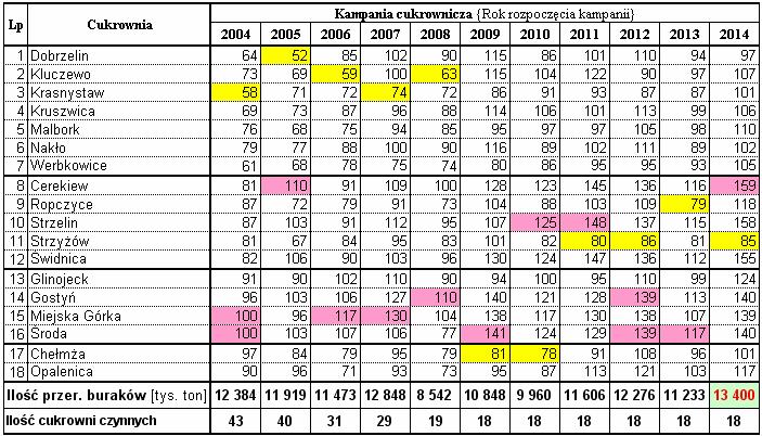 Kampania cukrownicza 2014/2015 w Polsce Strona: 2 z 30 Tab. 1 Czas trwania krajania buraków w okresie kampanii cukrowniczych w latach 2004/05 do 2014/15.