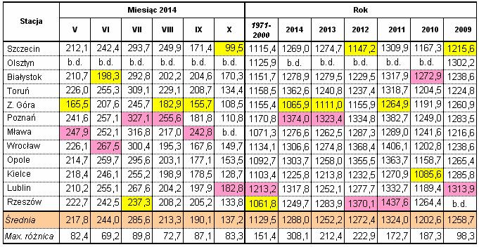 Kampania cukrownicza 2014/2015 w Polsce Strona: 23 z 30 Rys.. 7 Średnie miesięczne temperatury powietrza od kwietnia do października w latach 2009-2014 i w wieloleciu.