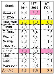 Pod względem wielkości opadów deszczu w listopadzie było sucho i skrajnie sucho w zależności od regionu.