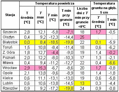 Średnia, maksymalna i minimalna temperatura powietrza