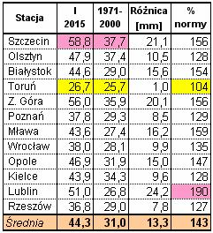 Należy podkreślić, że w minionej kampanii cukrowniczej warunki pogodowe nie stanowiły trudności w transporcie buraków z pól plantatorów do cukrowni.