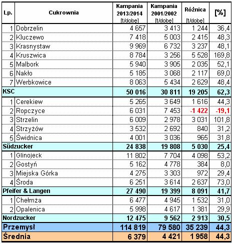Kampania cukrownicza 2014/2015 w Polsce Strona: 3 z 30 Tab. 2 Średnie przeroby dobowe buraków w kampaniach cukrowniczych 2001/02 i 2013/14.