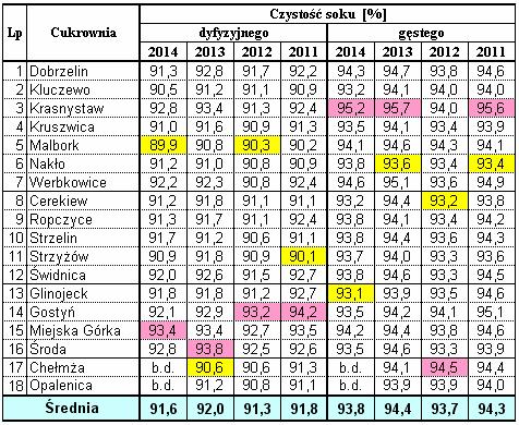 Kampania cukrownicza 2014/2015 w Polsce Strona: 30 z 30 Tab. 37.