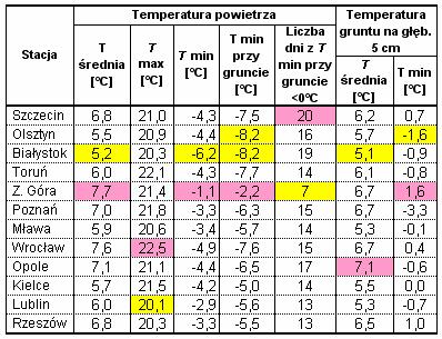 Kampania cukrownicza 2014/2015 w Polsce Strona: 6 z 30 Warunki pogodowe w marcu. Tab. 5. Średnia miesięczna temp.