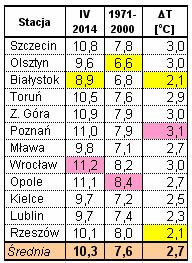 Kampania cukrownicza 2014/2015 w Polsce Strona: 8 z 30 Po poprawie pogody siewy zakończono około 15 kwietnia.