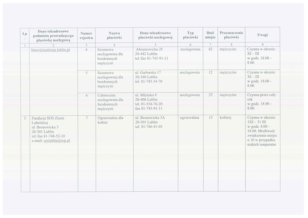 Lp. Numer Nazwa Dane teleadresowe Typ Ilość Przeznaczenie. podmiotu prowadzącego.,.,..,...,. Uwagi., rejestru placowki placowki noclegowej placowki miejsc placowki 1 2 3 4 5 6 7 8 9 biuro@nadzieia.