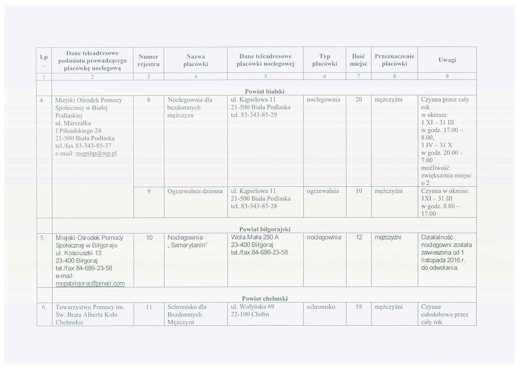 Lp. Numer Nazwa Dane teleadresowe Typ Ilość Przeznaczenie. podmiotu prowadzącego.,.,..,...,. Uwagi., rejestru placowki placowki noclegowej placowki miejsc placowki ] 2 3 4 5 6 7 8 9 Powiat bialski 4.