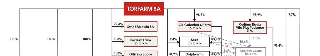 Uwzględniając posiadane przez spółki Silfarm sp. z o.o., Optima Radix S.A.