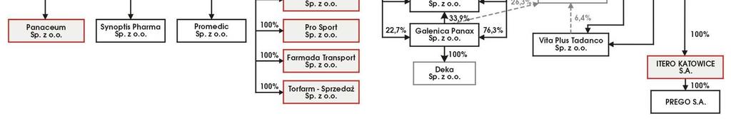 z o.o. 97,20% Dolpharma Sp. z o.o. 98,40% Galenica Panax Sp. z o.o. 97,70% Silfarm Sp. z o.o. 98,30% Apofarm Group Sp. z o. o. 62,10% Pretium Farm Sp. z o.o. 100,00% Pro Sport Sp. z o. o. 100,00% Officina Labor Sp.