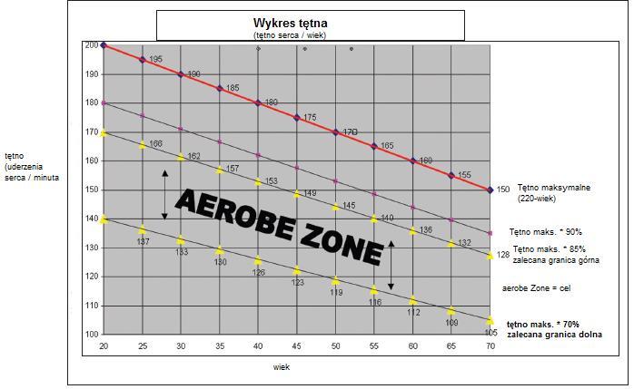 Tętno treningowe Dolna granica: (220 - wiek) x 0,70 Górna granica: (220 - wiek) x 0,85 