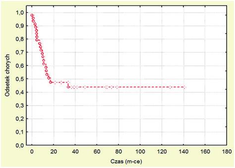 badania kontrolnego wezwanych pacjentów. Mediana okresu obserwacji wyniosła 5 lat. Za niepowodzenia leczenia przyjęto wznowę miejscową i/lub węzłową.