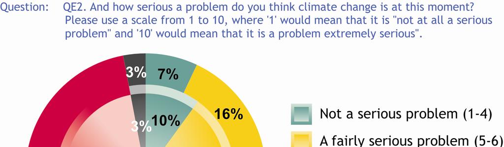 1.2 Ocena powagi problemu - Mimo kryzysu gospodarczego znaczna większość Europejczyków uwaŝa, Ŝe zmiany klimatyczne są bardzo powaŝnym problemem - Respondentów poproszono o ocenę powagi problemu