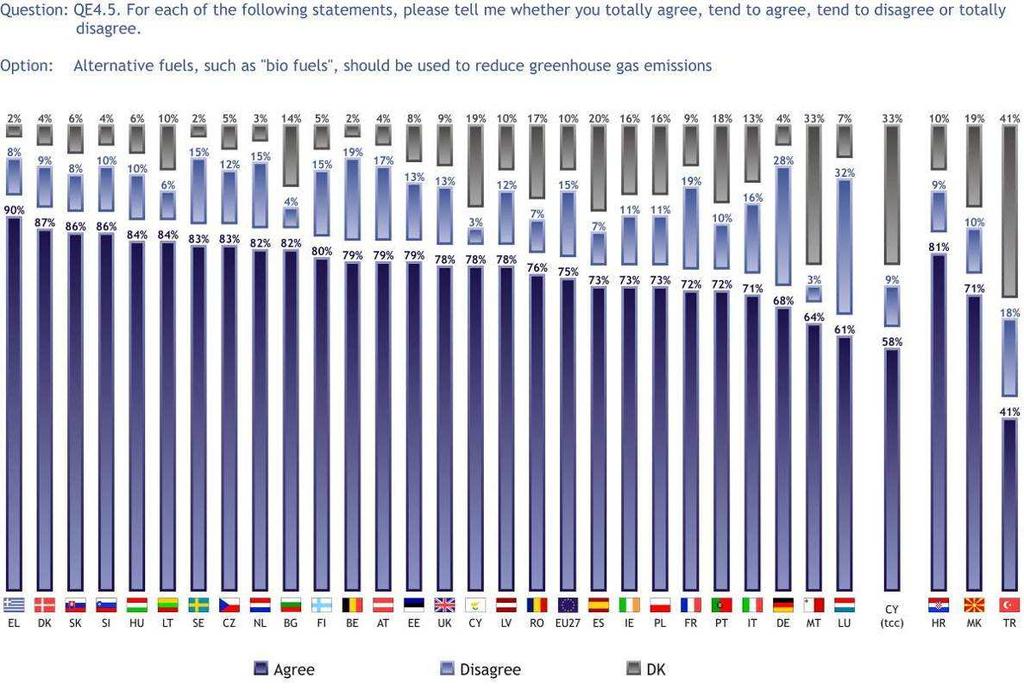 3.1.1 Paliwa alternatywne Średnio trzy czwarte Europejczyków uwaŝa, Ŝe aby zmniejszyć emisję gazów cieplarnianych, naleŝy stosować paliwa alternatywne (75%), 15% nie zgadza się z tym stwierdzeniem, a