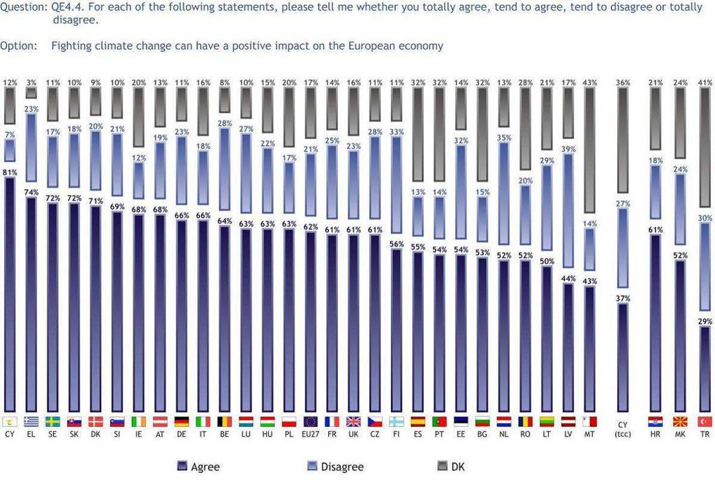 3.1.3 Wpływ na europejską gospodarkę Ponad sześciu na dziesięciu Europejczyków (62%) uwaŝa, Ŝe walka ze zmianami klimatycznymi moŝe mieć pozytywny wpływ na europejską gospodarkę, natomiast prawie