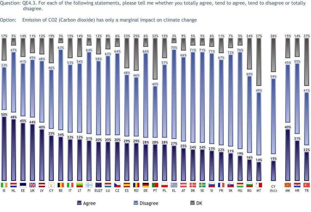 3.1.5 Wpływ emisji CO 2 na zmiany klimatyczne Podczas gdy większość Europejczyków (58%) nie zgadza się ze stwierdzeniem, Ŝe wpływ emisji CO 2 na zmiany klimatyczne jest tylko niewielki, 30% uwaŝa, Ŝe