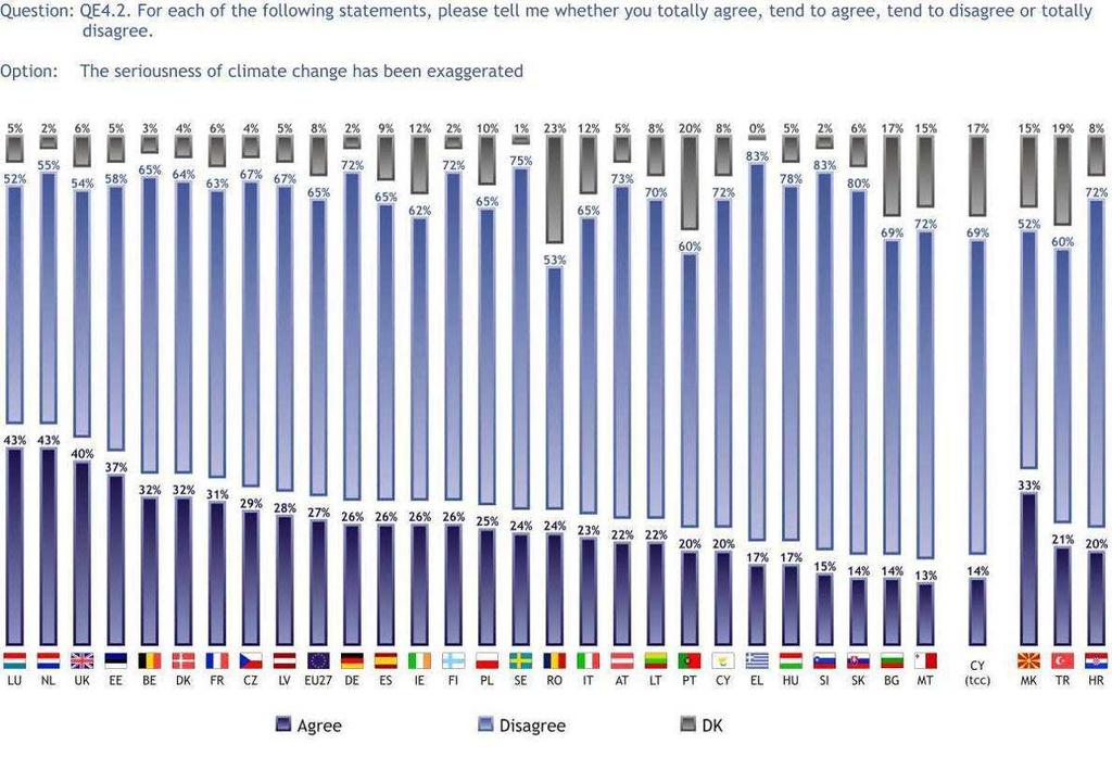 3.1.6 Problemu zmian nie traktuje się z przesadną powagą Prawie dwie trzecie Europejczyków (65%) nie podziela opinii, Ŝe problem zmian traktuje się z przesadną powagą, podczas gdy niewiele ponad