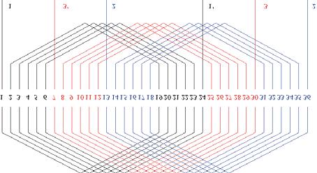 Modelowane były następujące uzwojenia średnicowe jednowarstwowe: - Uzwojenie dwufazowe: = 2; p = 2 (1) Q 72 q = = = 9 2p 2 2 2 (2) Rys. 2. Połowa uzwojenia o danych: Q s = 72, = 3, p = 2, y = τ = 18, u = 1.