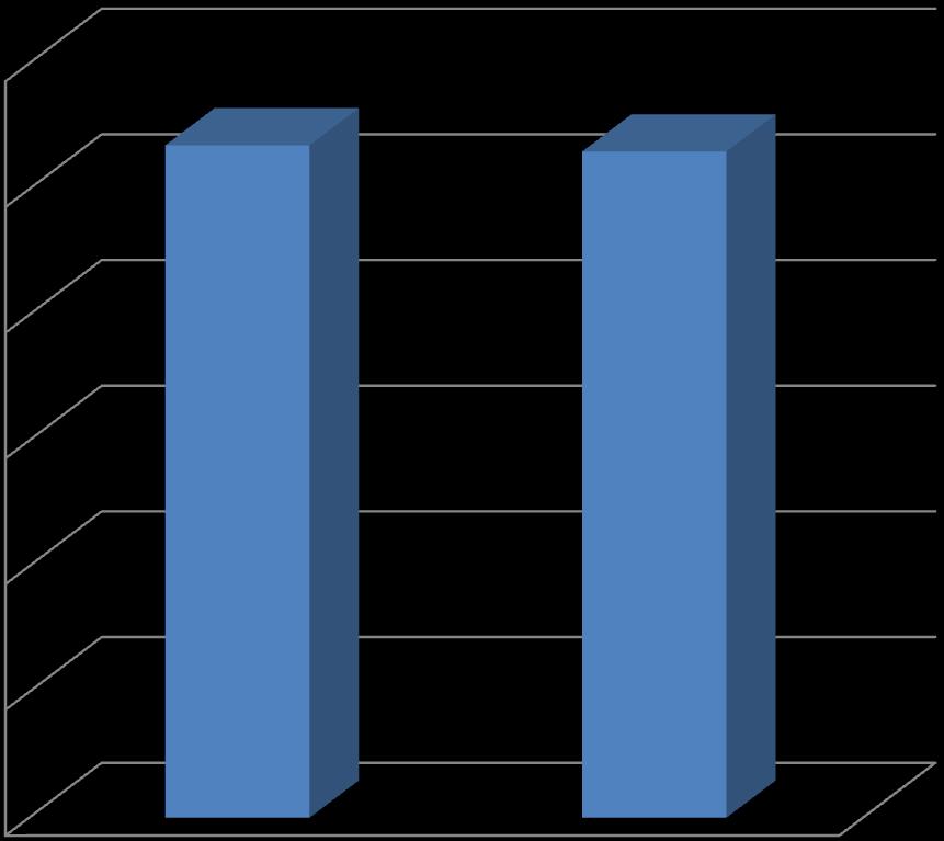 1. Liczba i odsetek osób, które ukończyły szkolenia z wynikiem pozytywnym, w stosunku do rozpoczynających szkolenia w 2012roku. Wykres 1.