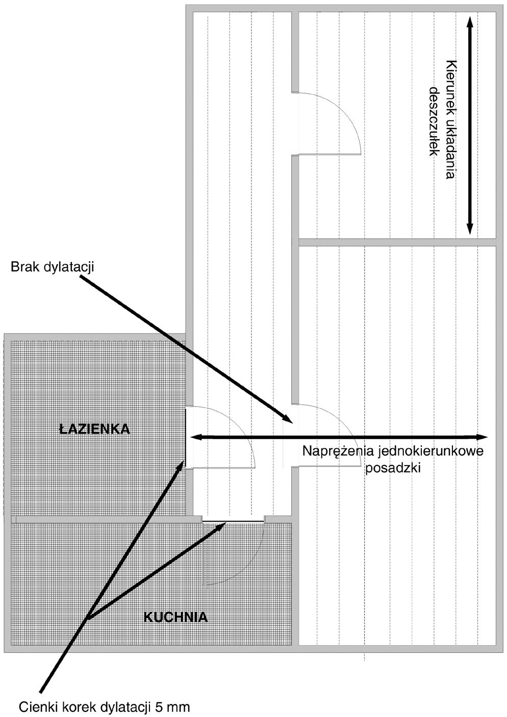 Dodatkowo, gdyby były zastosowane dylatacje w progach, zredukowałyby one w posadzce naprężenia o ok. 25%. Drewno na posadzce drewnianej pracuje poprzecznie do osi deszczułek.