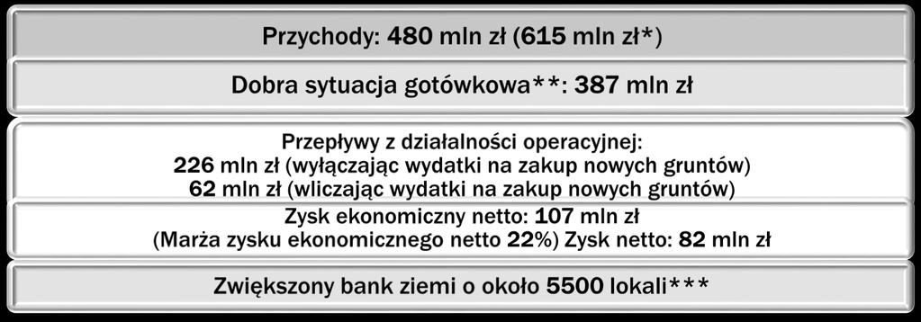 przedsięwzięć, ** Uwzględniając środki pieniężne zgormadzone na mieszkaniowych rachunkach powierniczych i