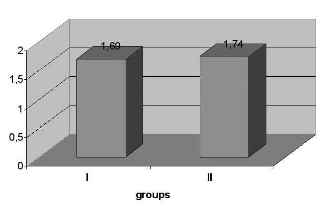 J Stoma 2013; 66, 2 Skórska-Jasak A., Klimek L., Pawlicka H. Fig. 5. The comparison of average values the purity level of dentinal tubules exposed to irrigants: group I, group II.