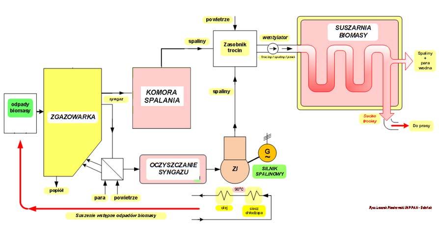 Instalacja pilotażowa - układ kogeneracyjny przystosowany dla zakładów przetwórstwa biomasy ETAP 11 Instalacja obejmuje: zgazowarkę biomasy (obecnie istniejąca), układ oczyszczania i uszlachetniania