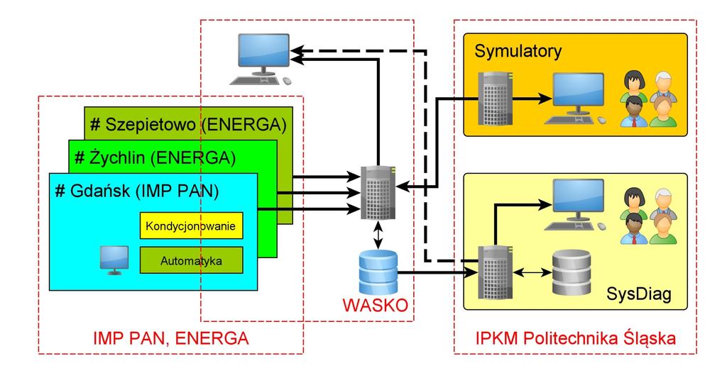 System diagnostyki i