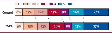 The benefits and harms of intravenous thrombolysis with recombinant tissue plasminogen activator within 6 h of acute ischaemic stroke (the third international stroke trial [IST-3]): a randomised