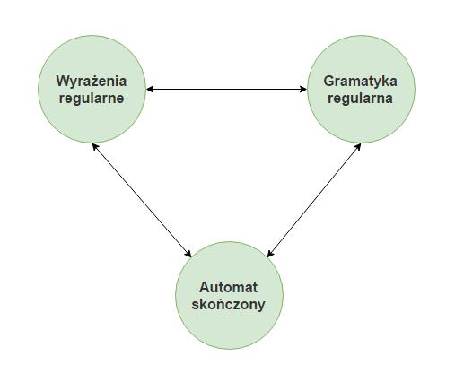 Na powyższym schemacie przedstawiony jest proces konwersji. Wynika z niego, że trzeba by było wykorzystać 6 różnych algorytmów.