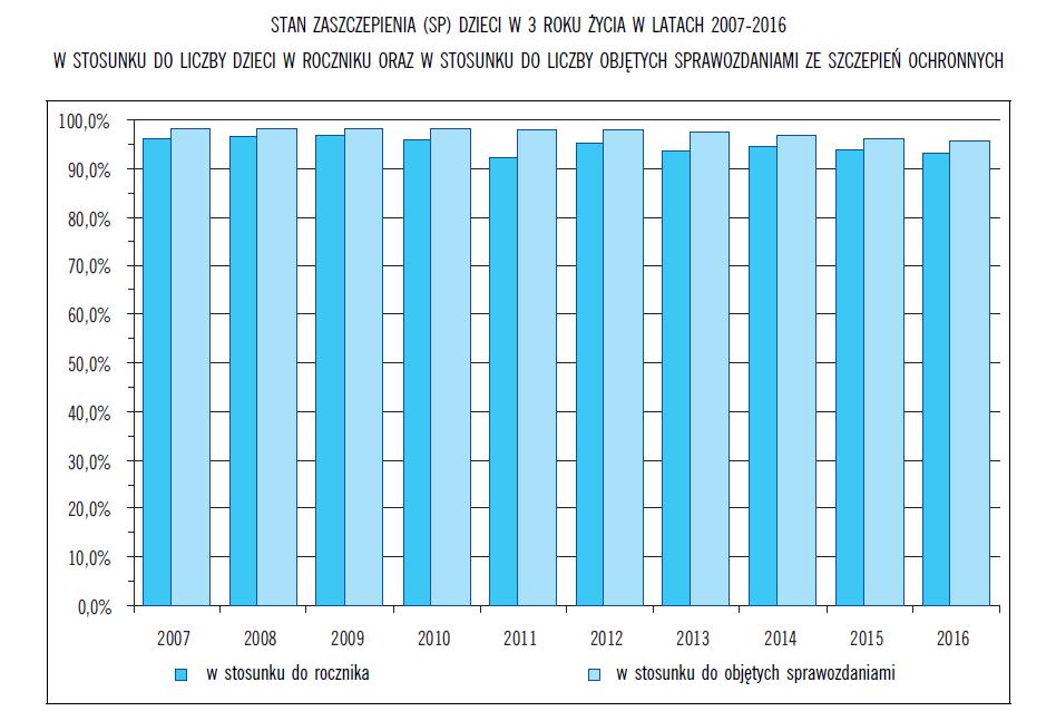 Szczepienia MMR Realizacja szczepień w Polsce pozostaje nadal na