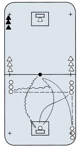 obrońcy, zawodnik przejmuje piłkę i zaczyna się przesuwać w kierunku rzędu, zawodnik i wymieniają się pozycjami i wykonują podanie za plecami następnie atakują obrońcę ( na ).