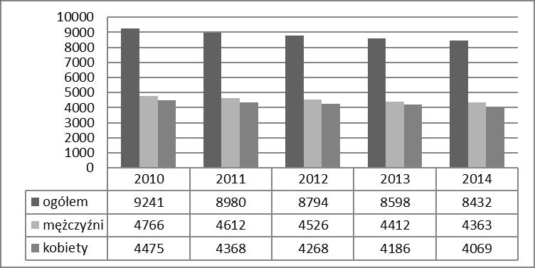 Rys. 2 Liczba osób w wieku przedprodukcyjnym, produkcyjnym i poprodukcyjnym na terenie Powiatu Zambrowskiego w latach 2010-2014.