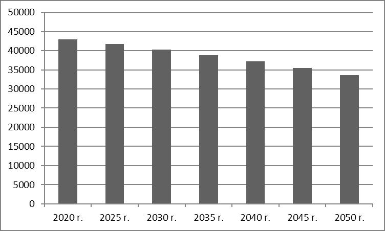 Prognozy GUS przewidują dalszy spadek liczby mieszkańców powiatu. W 2020 r. liczba mieszkańców nie osiągnie nawet poziomu 43 tys., w 2035 r. wyniesie ok. 38,9 tys., a w 2050 r. tylko 33,6 tys.