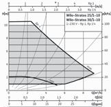Pompa Wilo-Stratos Charakterystyki (stała),,,, Rp [],,,, Rp ¼ H[m] Wilo-Stratos /- p[kpa] Wilo-Stratos /- ~ V - Rp, Rp ¼,,,, Rp [],, Rp ¼ Wilo-Stratos