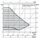 Wilo-Stratos /- ~ V - Rp ¼ [m³/h],,, [l/s],,,, [] Wilo-Stratos /- ~ V - DN,, Wilo-Stratos /- ~ V - DN [],,, [] 9 Wilo-Stratos /- ~ V - DN [m³/h],,,,